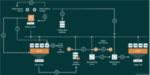 How to Configure Hyper-V Replication Using Veeam