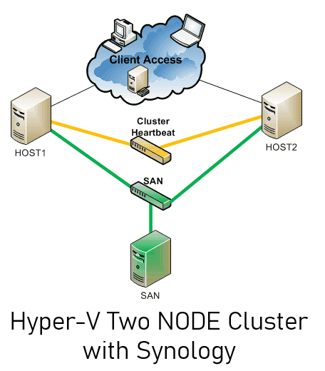 Hyper-V Two NODE Cluster with Synology
